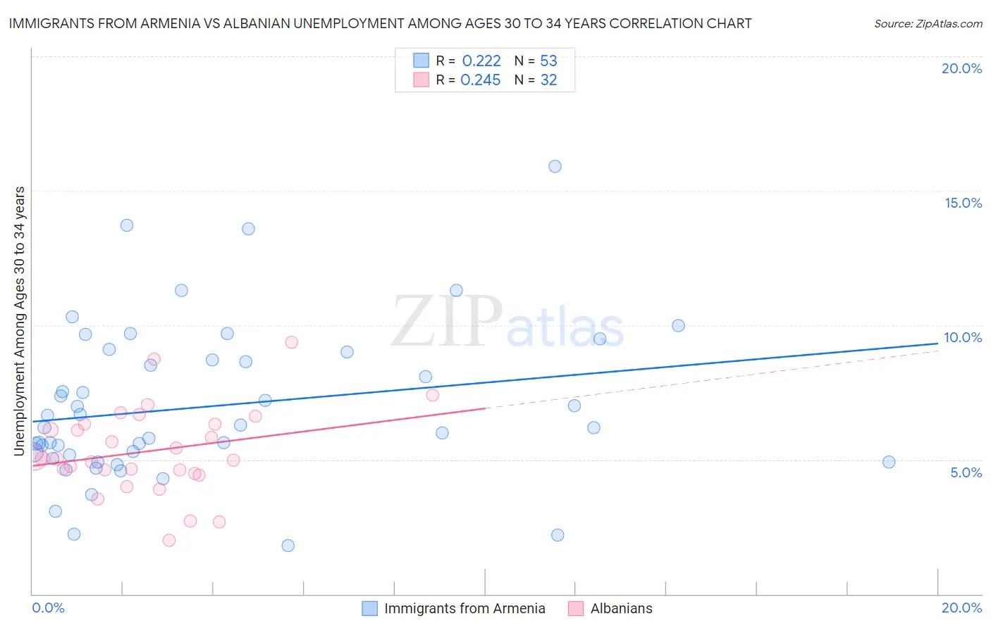 Immigrants from Armenia vs Albanian Unemployment Among Ages 30 to 34 years