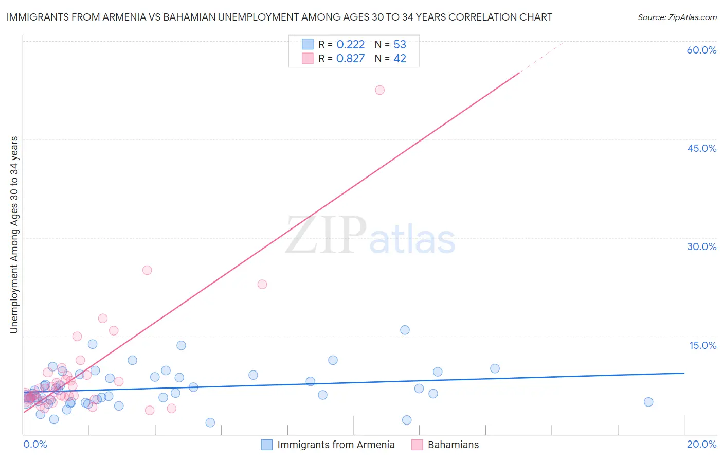 Immigrants from Armenia vs Bahamian Unemployment Among Ages 30 to 34 years