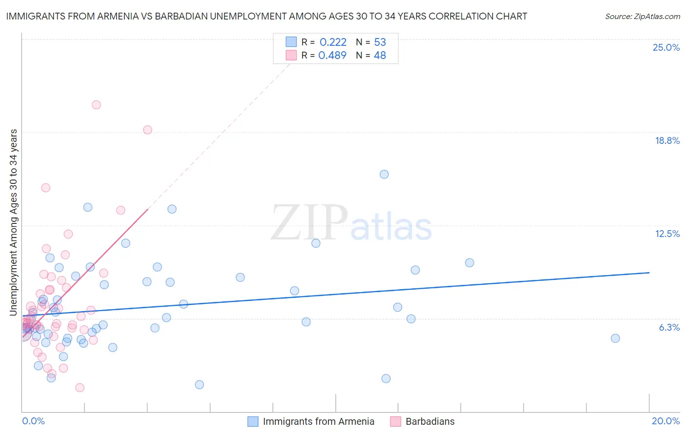 Immigrants from Armenia vs Barbadian Unemployment Among Ages 30 to 34 years