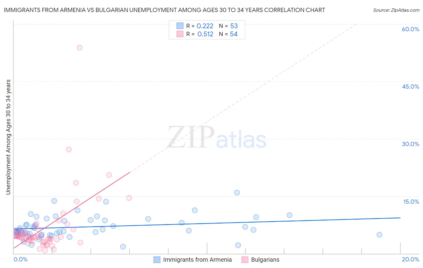 Immigrants from Armenia vs Bulgarian Unemployment Among Ages 30 to 34 years