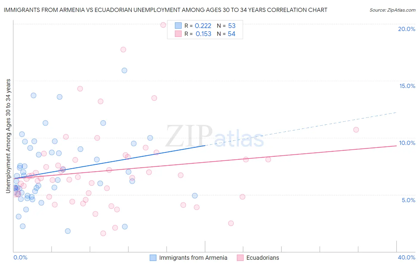 Immigrants from Armenia vs Ecuadorian Unemployment Among Ages 30 to 34 years