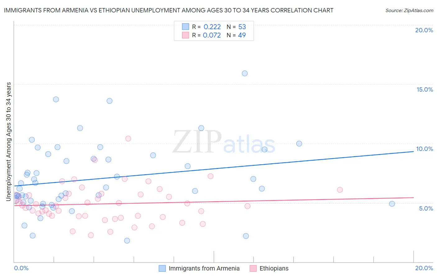 Immigrants from Armenia vs Ethiopian Unemployment Among Ages 30 to 34 years