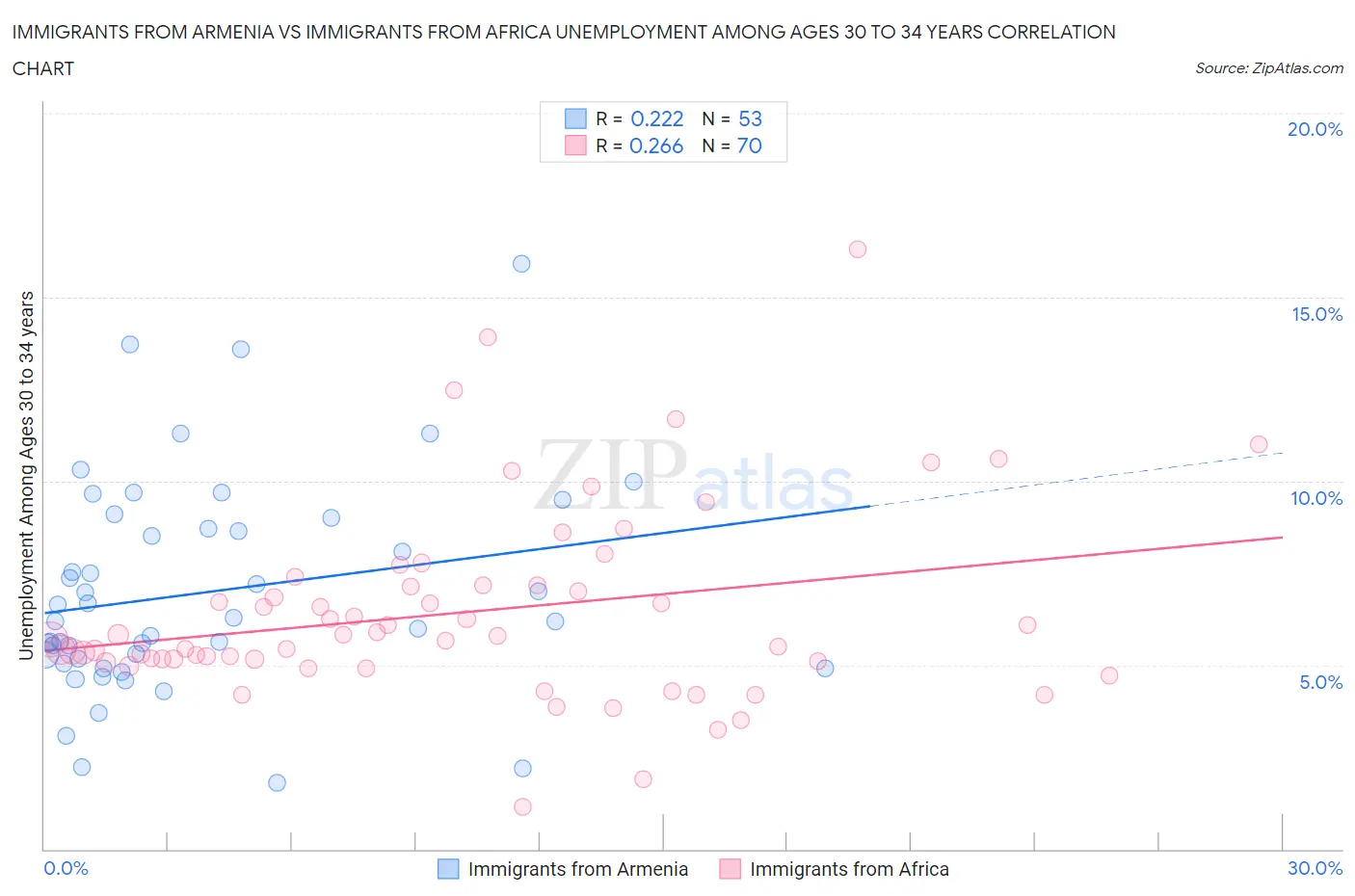 Immigrants from Armenia vs Immigrants from Africa Unemployment Among Ages 30 to 34 years