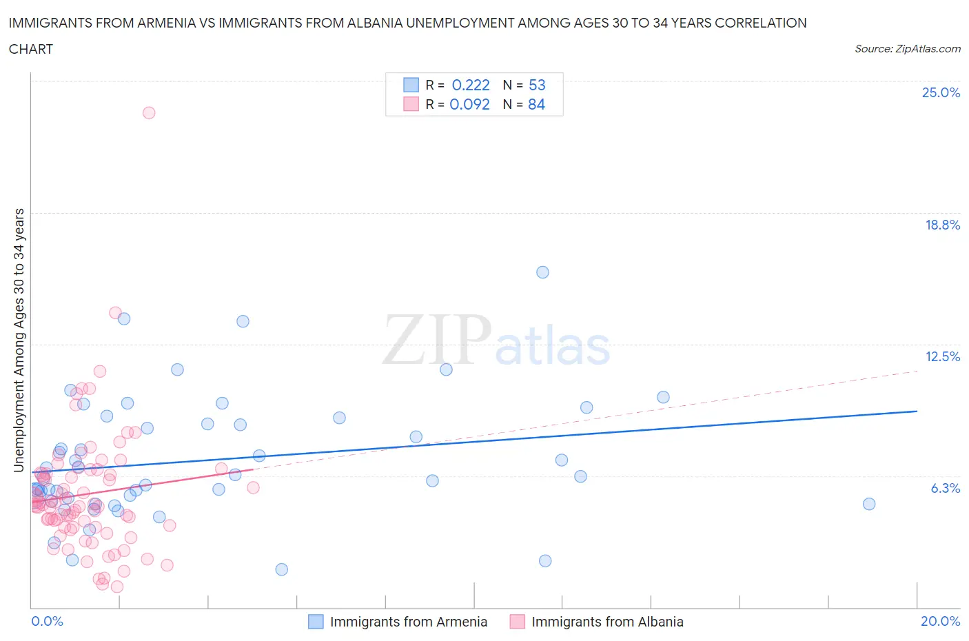 Immigrants from Armenia vs Immigrants from Albania Unemployment Among Ages 30 to 34 years