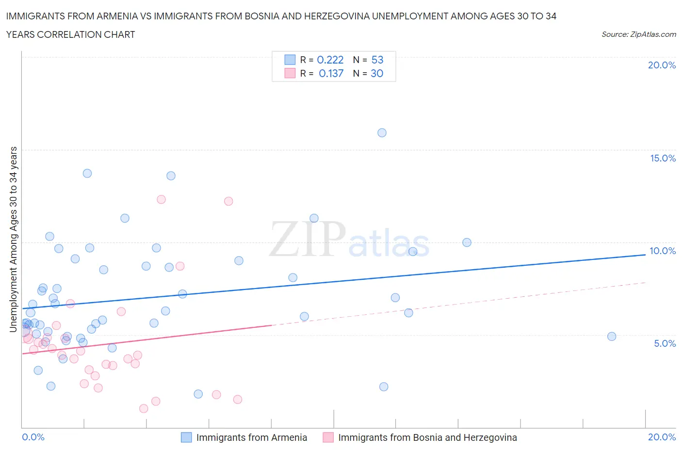 Immigrants from Armenia vs Immigrants from Bosnia and Herzegovina Unemployment Among Ages 30 to 34 years