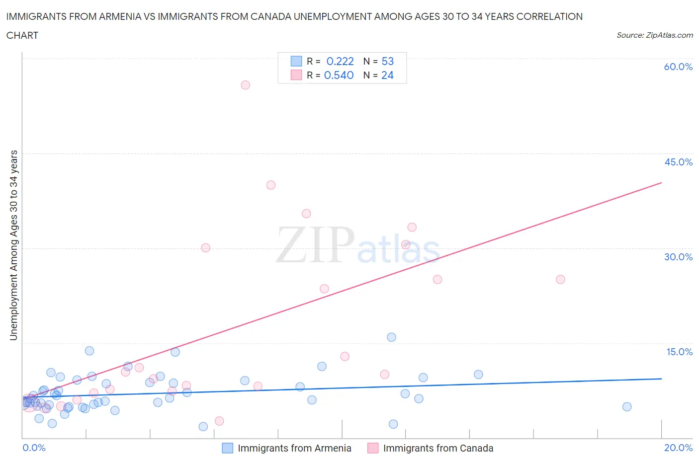 Immigrants from Armenia vs Immigrants from Canada Unemployment Among Ages 30 to 34 years