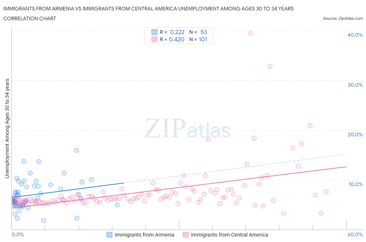 Immigrants from Armenia vs Immigrants from Central America Unemployment Among Ages 30 to 34 years