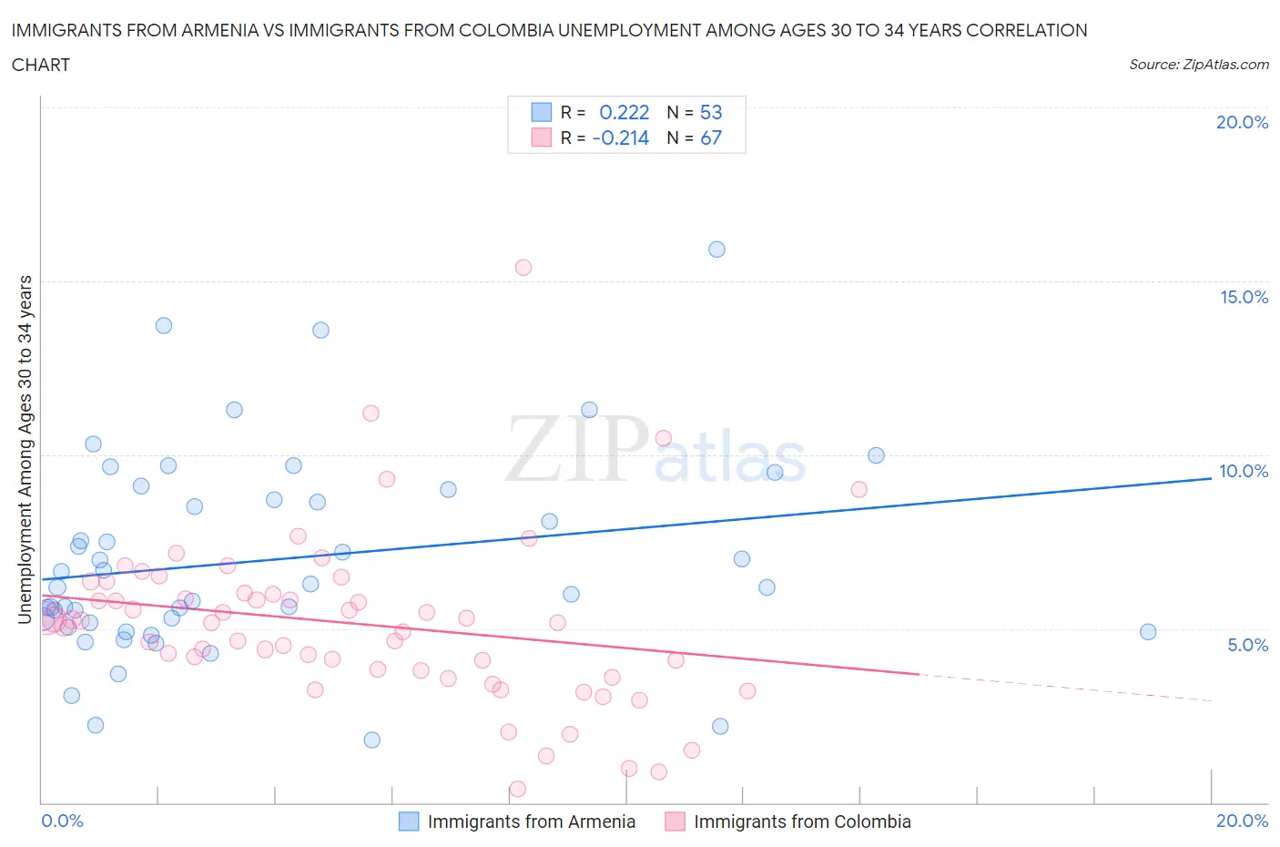 Immigrants from Armenia vs Immigrants from Colombia Unemployment Among Ages 30 to 34 years