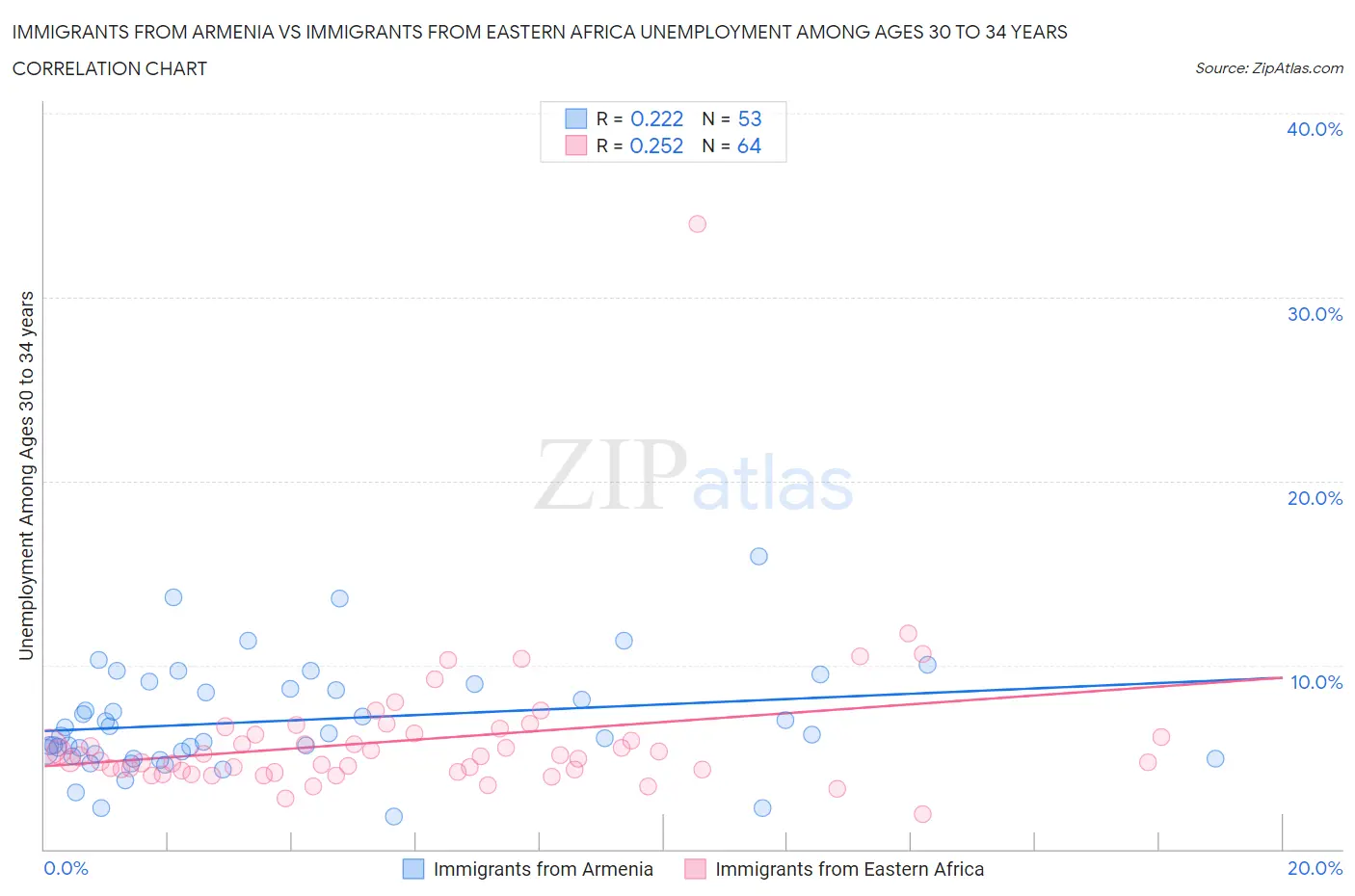 Immigrants from Armenia vs Immigrants from Eastern Africa Unemployment Among Ages 30 to 34 years