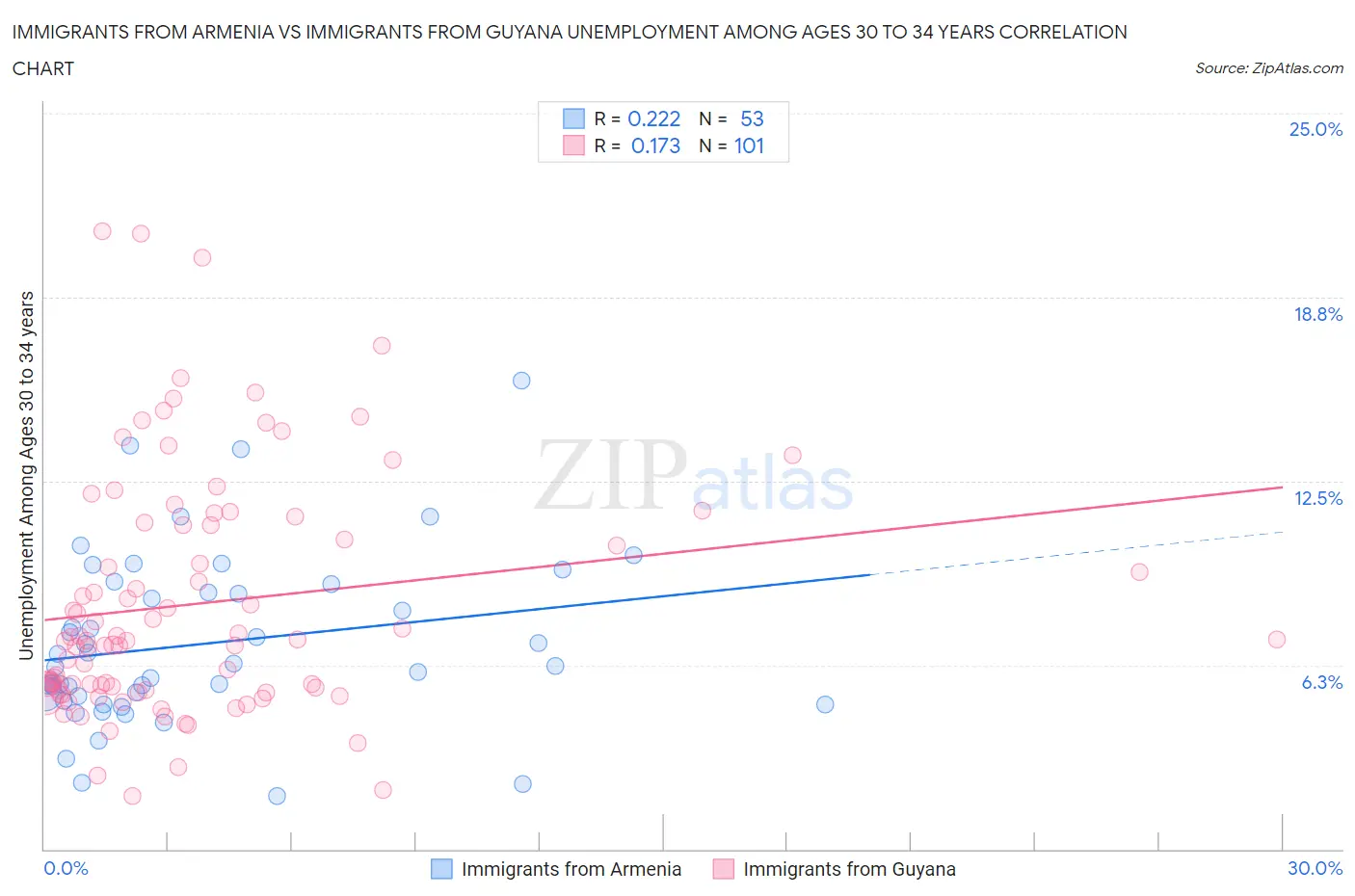 Immigrants from Armenia vs Immigrants from Guyana Unemployment Among Ages 30 to 34 years