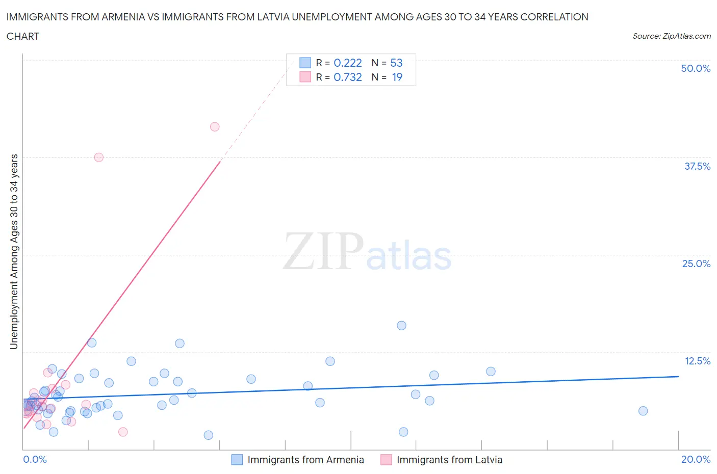 Immigrants from Armenia vs Immigrants from Latvia Unemployment Among Ages 30 to 34 years