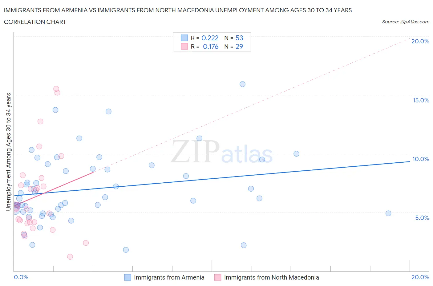 Immigrants from Armenia vs Immigrants from North Macedonia Unemployment Among Ages 30 to 34 years