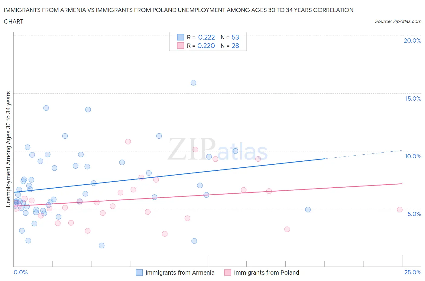Immigrants from Armenia vs Immigrants from Poland Unemployment Among Ages 30 to 34 years