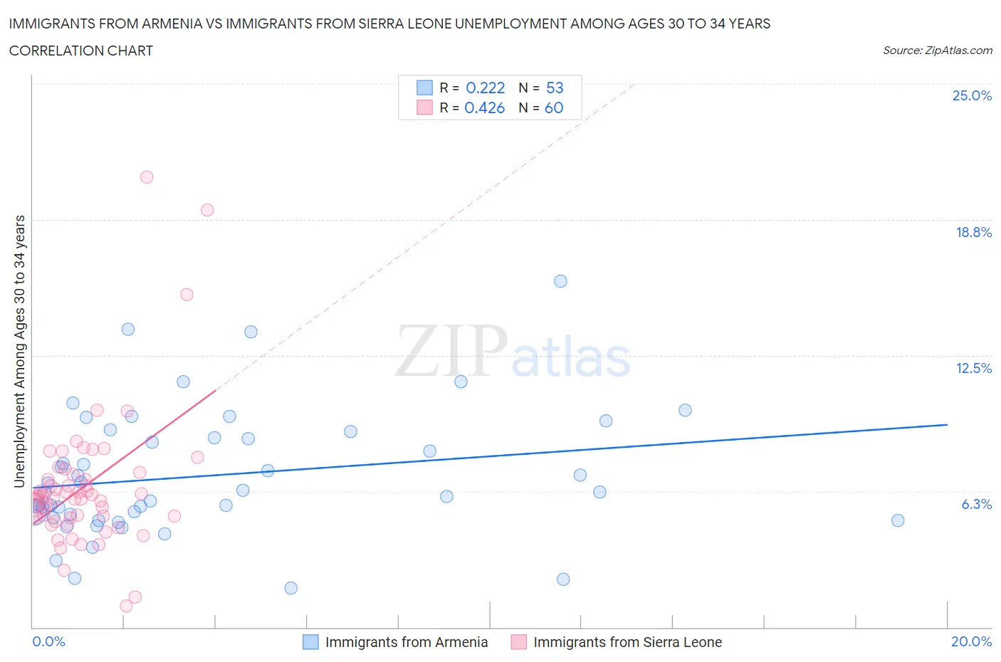 Immigrants from Armenia vs Immigrants from Sierra Leone Unemployment Among Ages 30 to 34 years