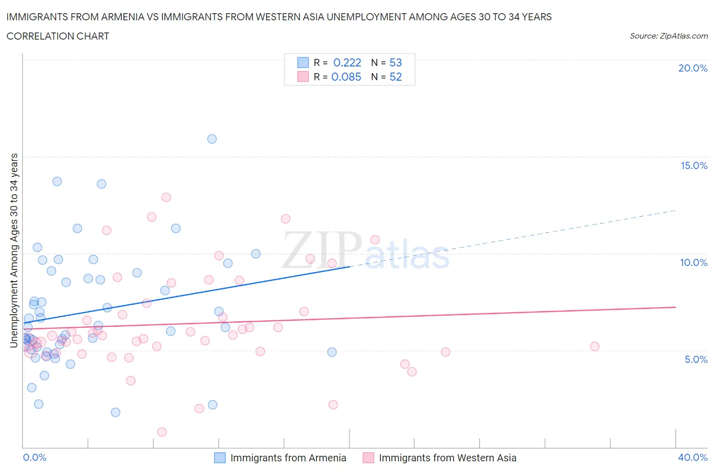 Immigrants from Armenia vs Immigrants from Western Asia Unemployment Among Ages 30 to 34 years