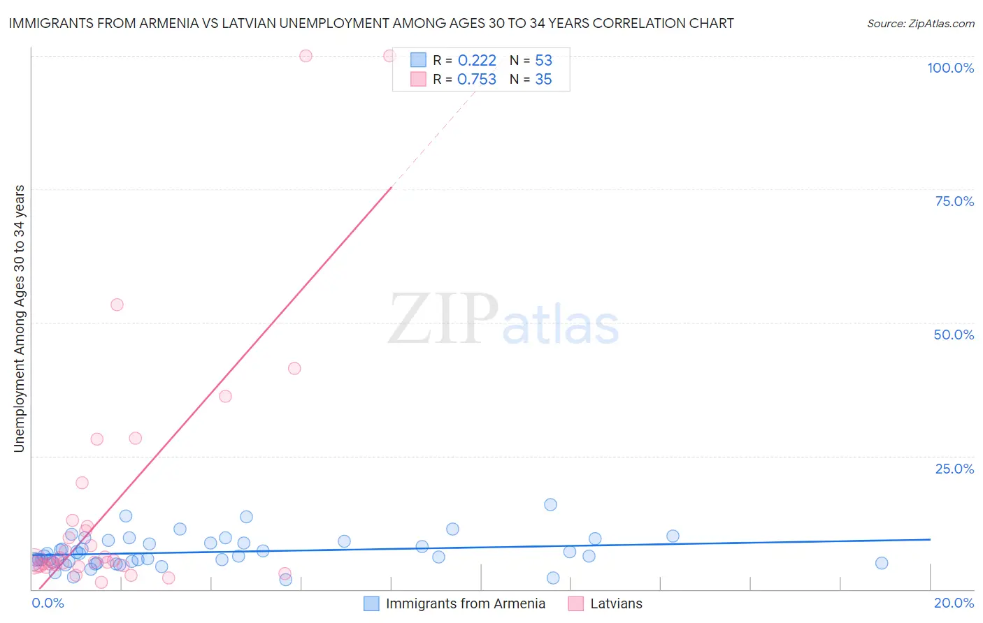 Immigrants from Armenia vs Latvian Unemployment Among Ages 30 to 34 years