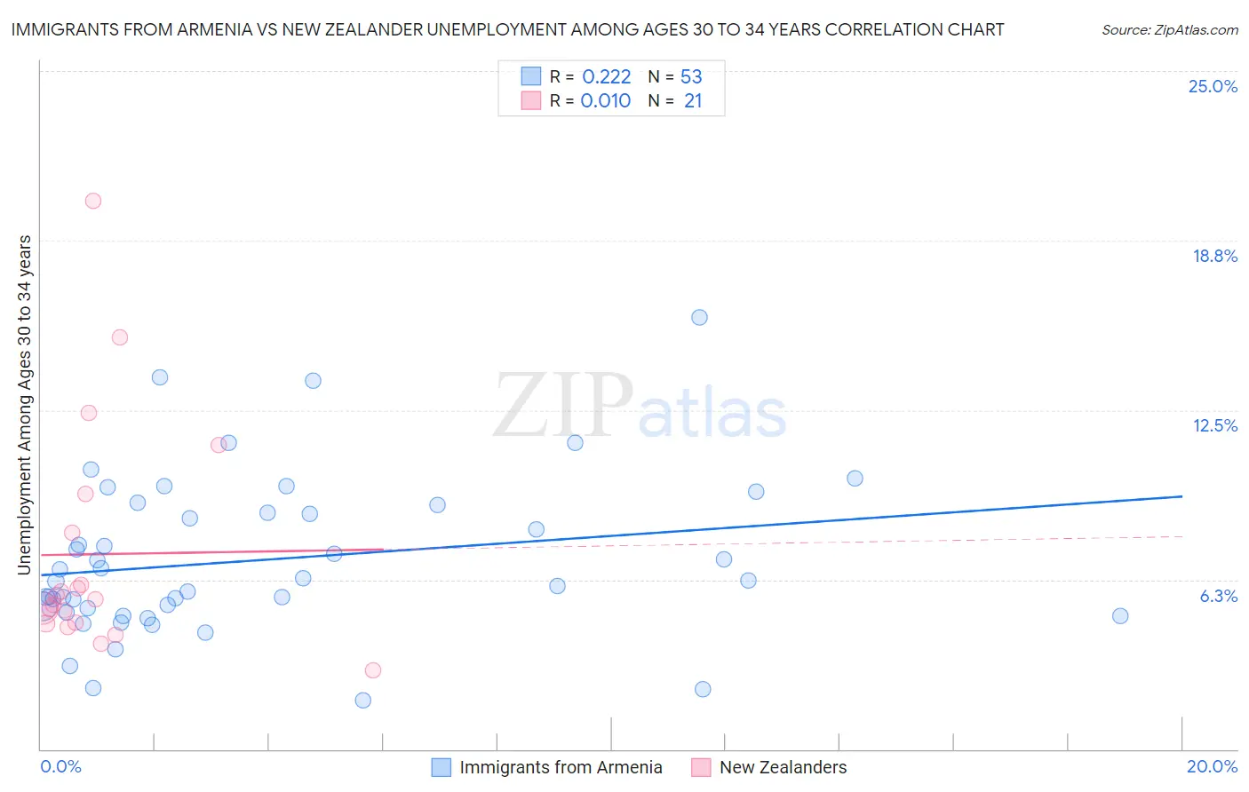 Immigrants from Armenia vs New Zealander Unemployment Among Ages 30 to 34 years