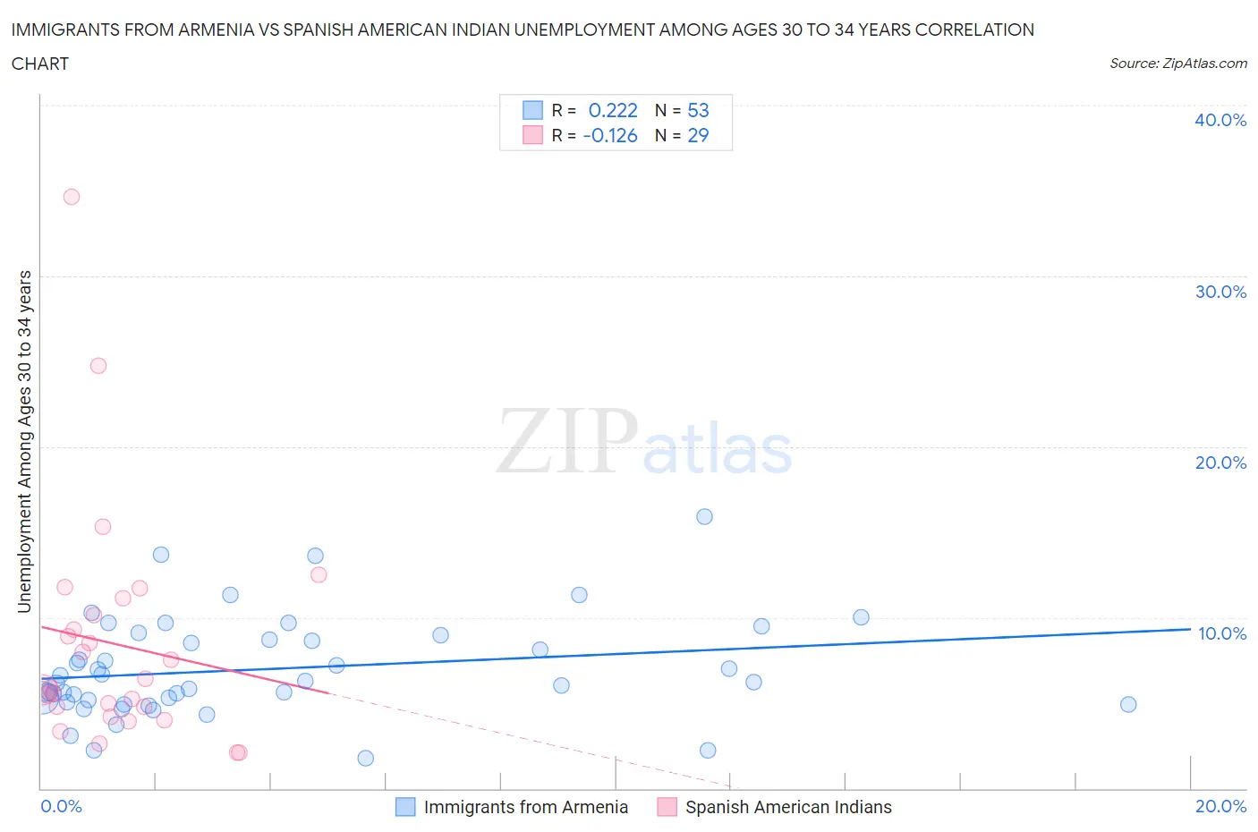 Immigrants from Armenia vs Spanish American Indian Unemployment Among Ages 30 to 34 years