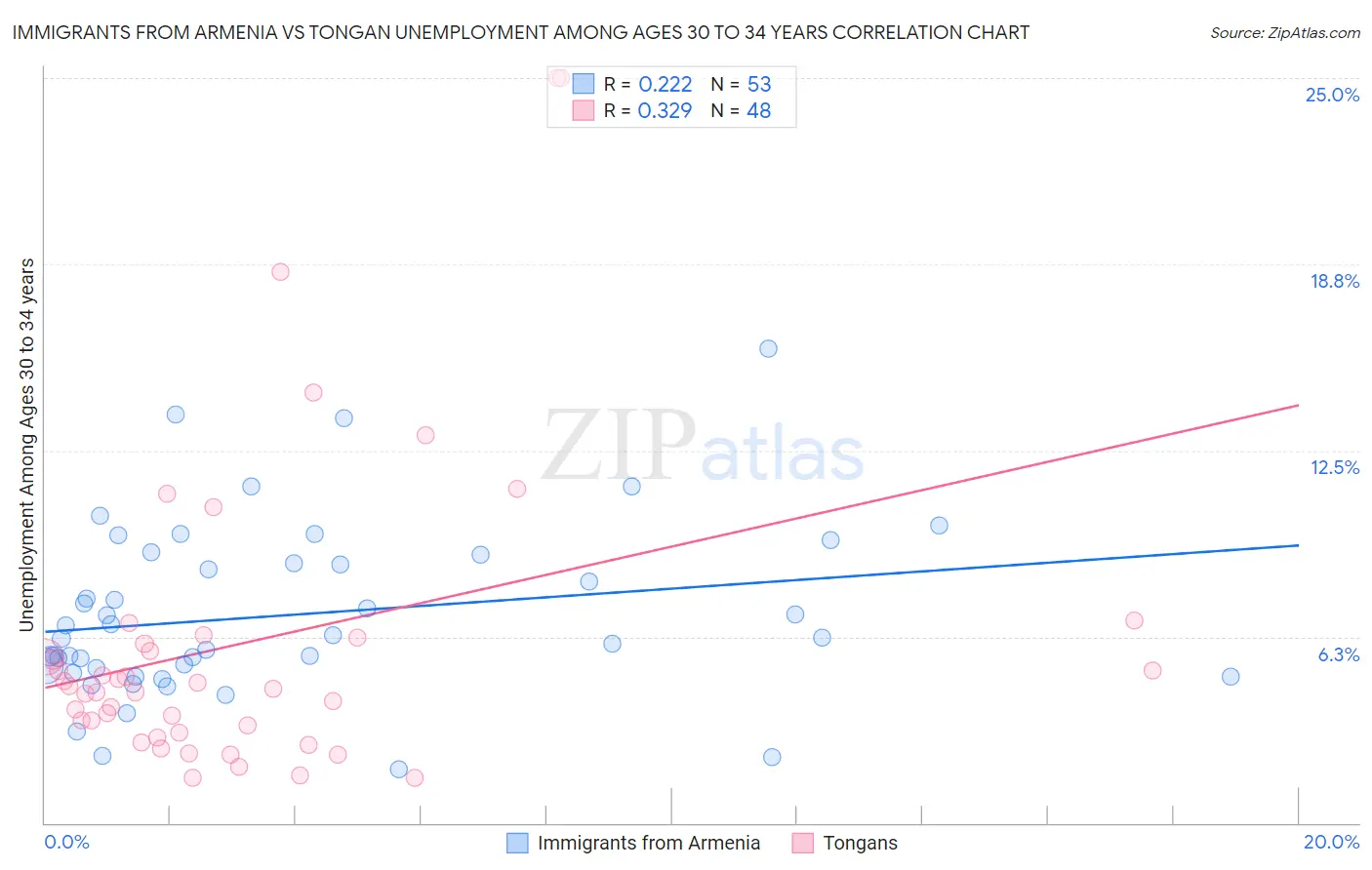 Immigrants from Armenia vs Tongan Unemployment Among Ages 30 to 34 years