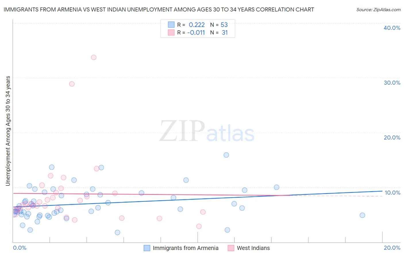 Immigrants from Armenia vs West Indian Unemployment Among Ages 30 to 34 years