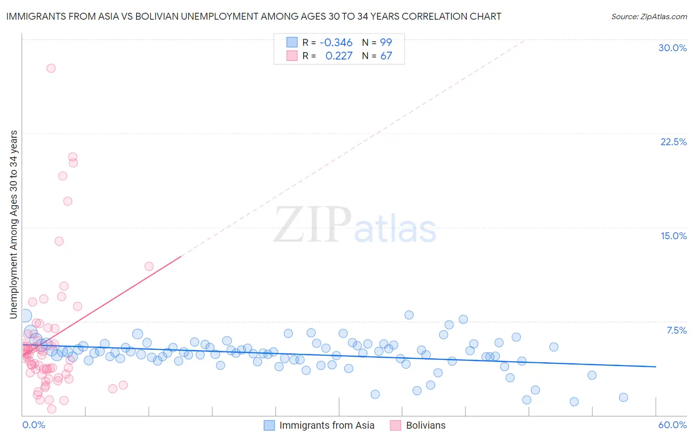 Immigrants from Asia vs Bolivian Unemployment Among Ages 30 to 34 years