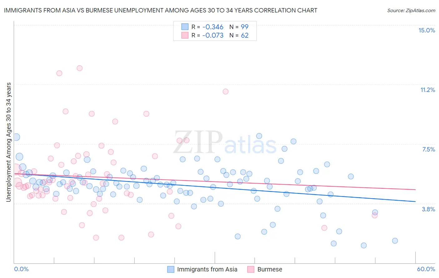 Immigrants from Asia vs Burmese Unemployment Among Ages 30 to 34 years