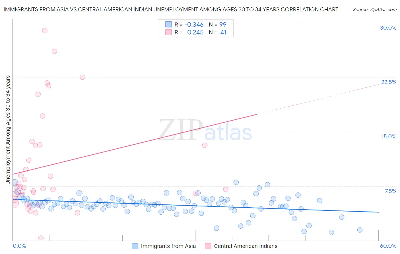 Immigrants from Asia vs Central American Indian Unemployment Among Ages 30 to 34 years