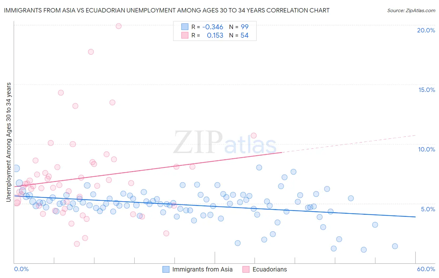 Immigrants from Asia vs Ecuadorian Unemployment Among Ages 30 to 34 years