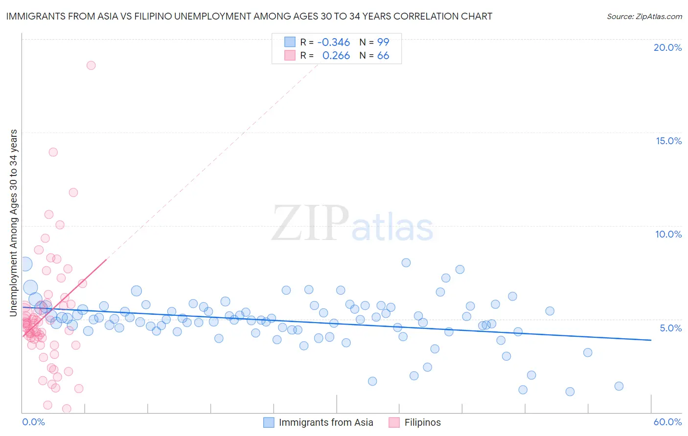 Immigrants from Asia vs Filipino Unemployment Among Ages 30 to 34 years