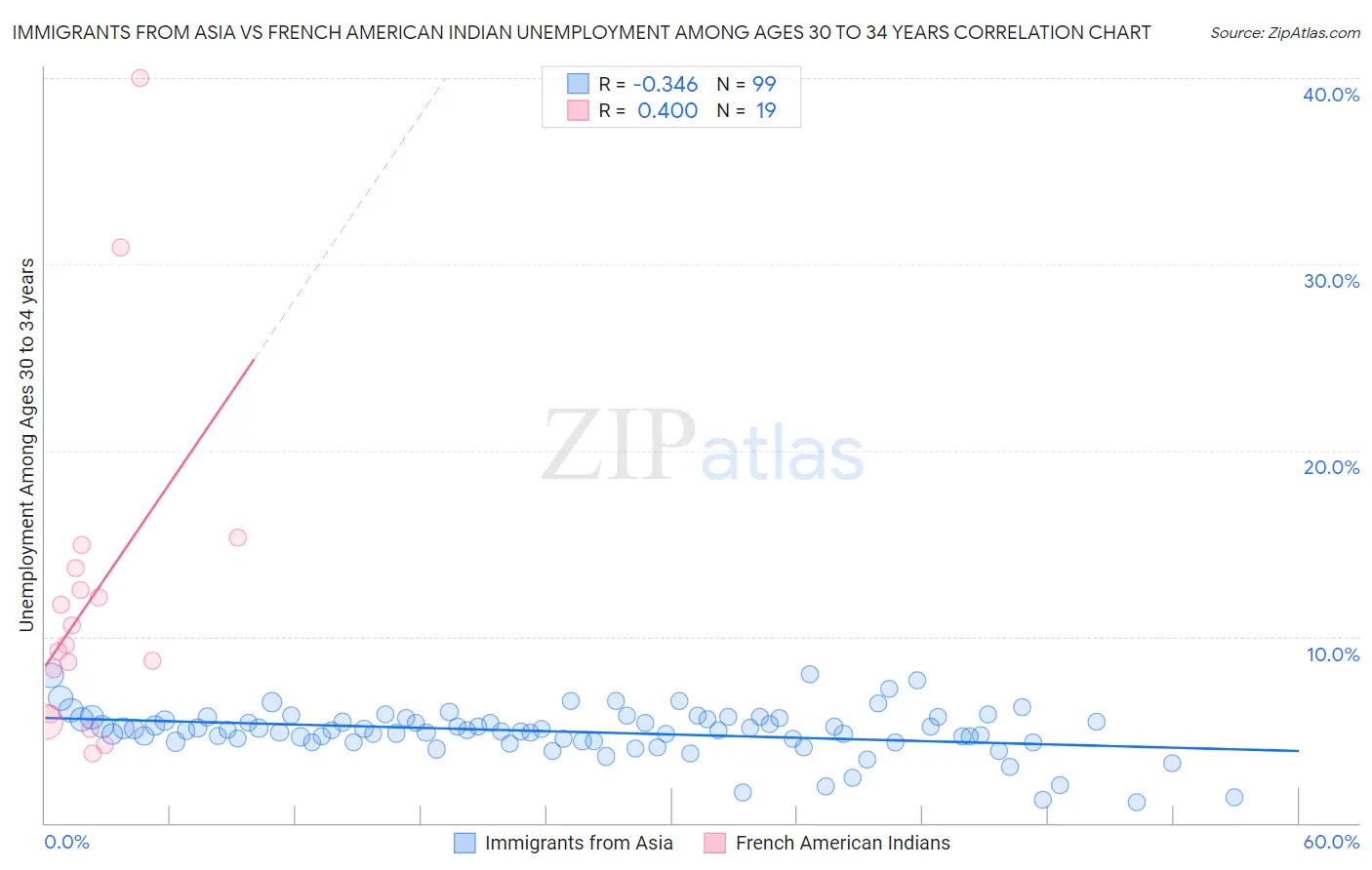 Immigrants from Asia vs French American Indian Unemployment Among Ages 30 to 34 years