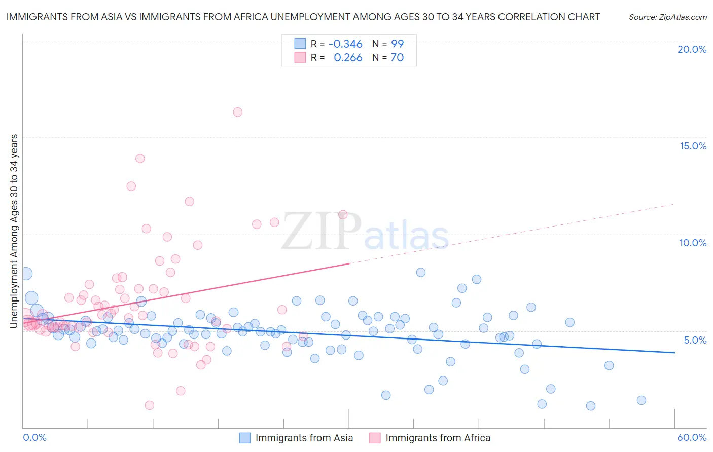 Immigrants from Asia vs Immigrants from Africa Unemployment Among Ages 30 to 34 years