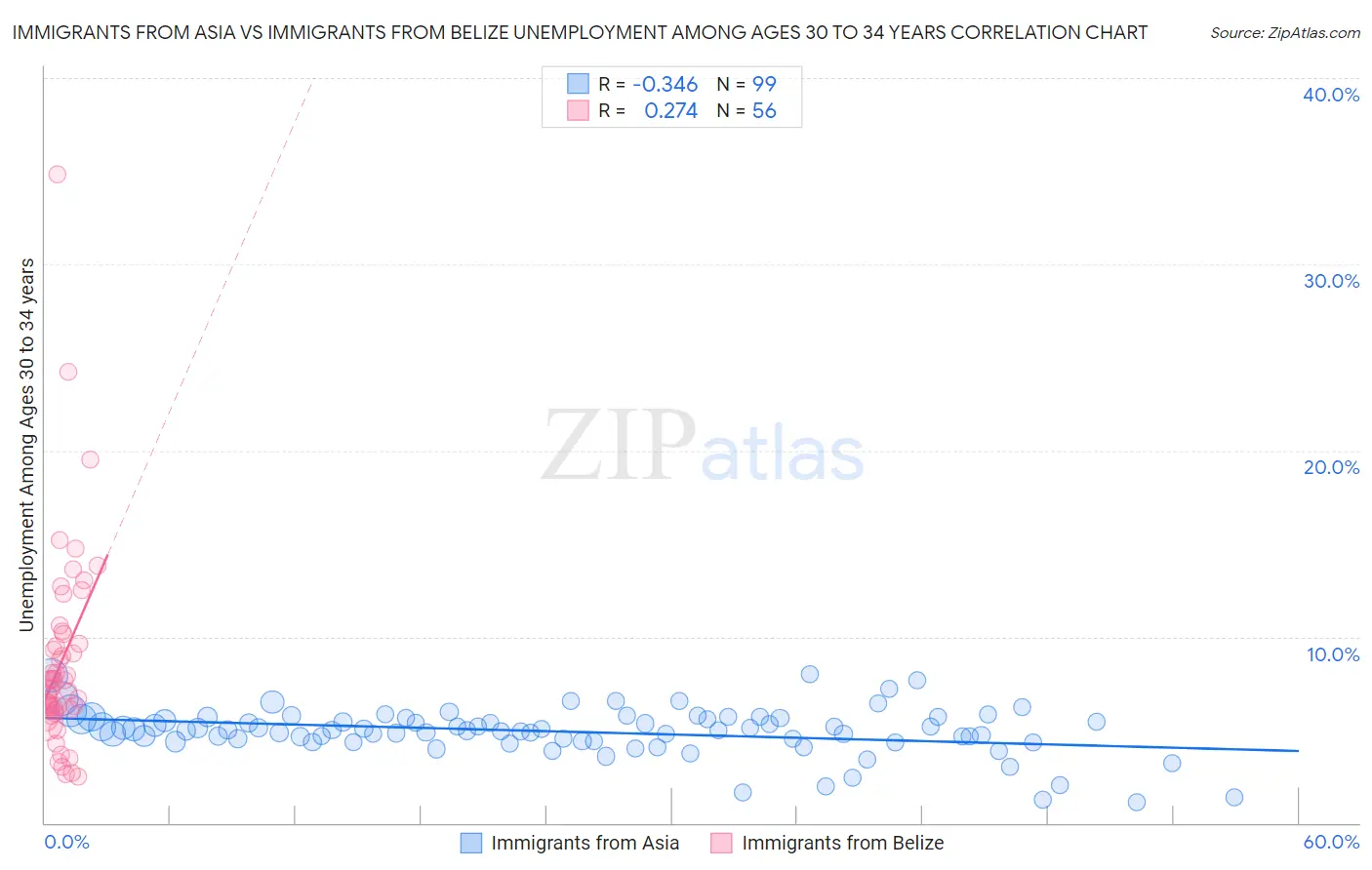 Immigrants from Asia vs Immigrants from Belize Unemployment Among Ages 30 to 34 years