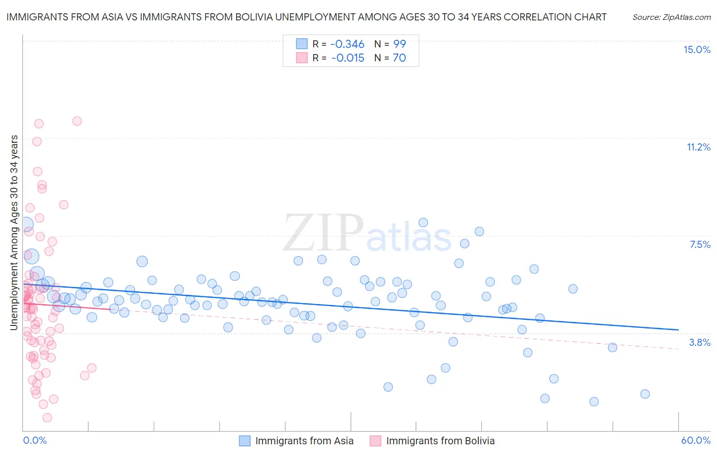 Immigrants from Asia vs Immigrants from Bolivia Unemployment Among Ages 30 to 34 years