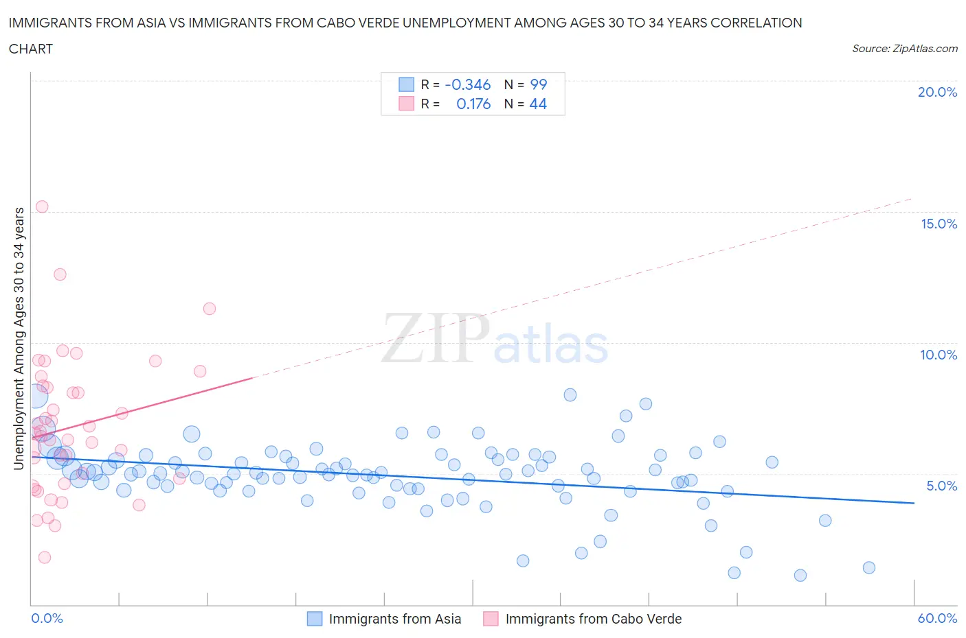 Immigrants from Asia vs Immigrants from Cabo Verde Unemployment Among Ages 30 to 34 years