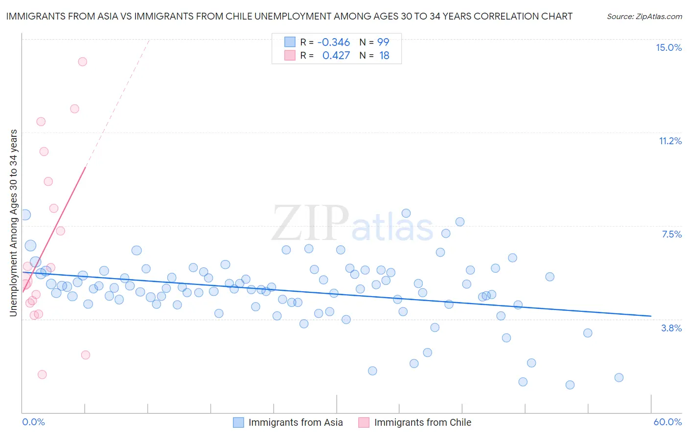 Immigrants from Asia vs Immigrants from Chile Unemployment Among Ages 30 to 34 years