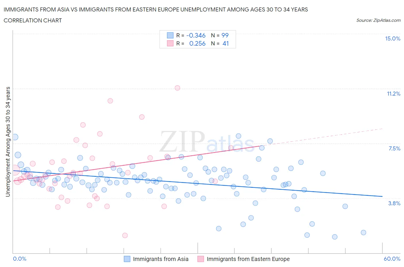 Immigrants from Asia vs Immigrants from Eastern Europe Unemployment Among Ages 30 to 34 years