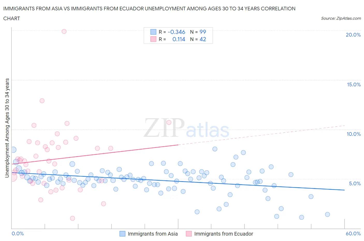 Immigrants from Asia vs Immigrants from Ecuador Unemployment Among Ages 30 to 34 years