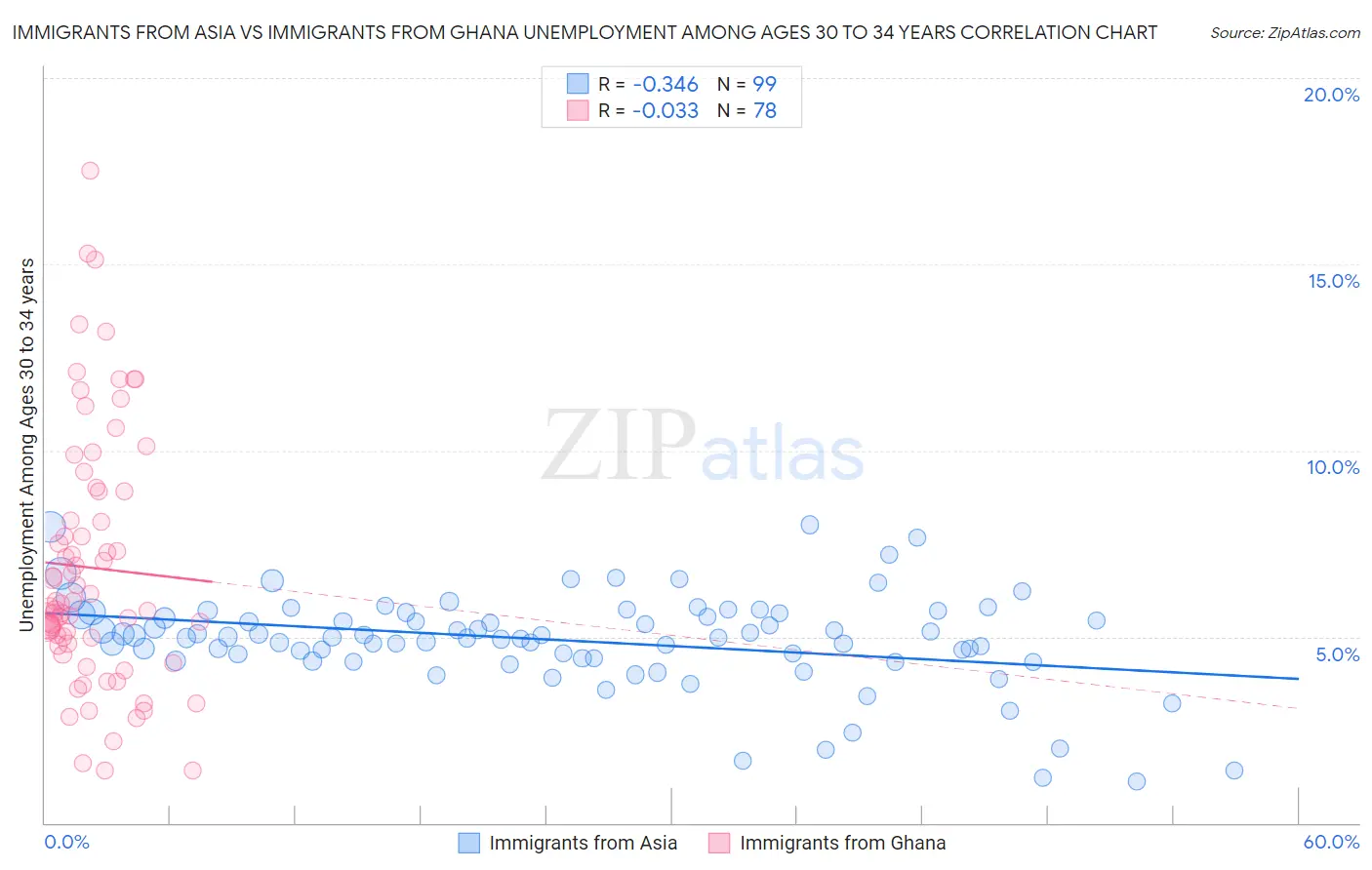 Immigrants from Asia vs Immigrants from Ghana Unemployment Among Ages 30 to 34 years