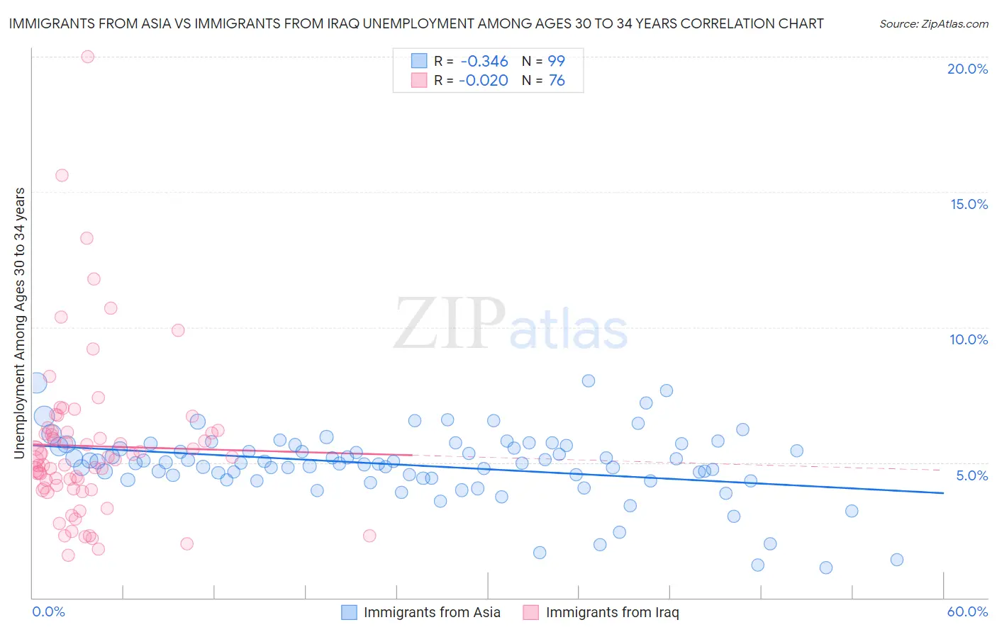 Immigrants from Asia vs Immigrants from Iraq Unemployment Among Ages 30 to 34 years