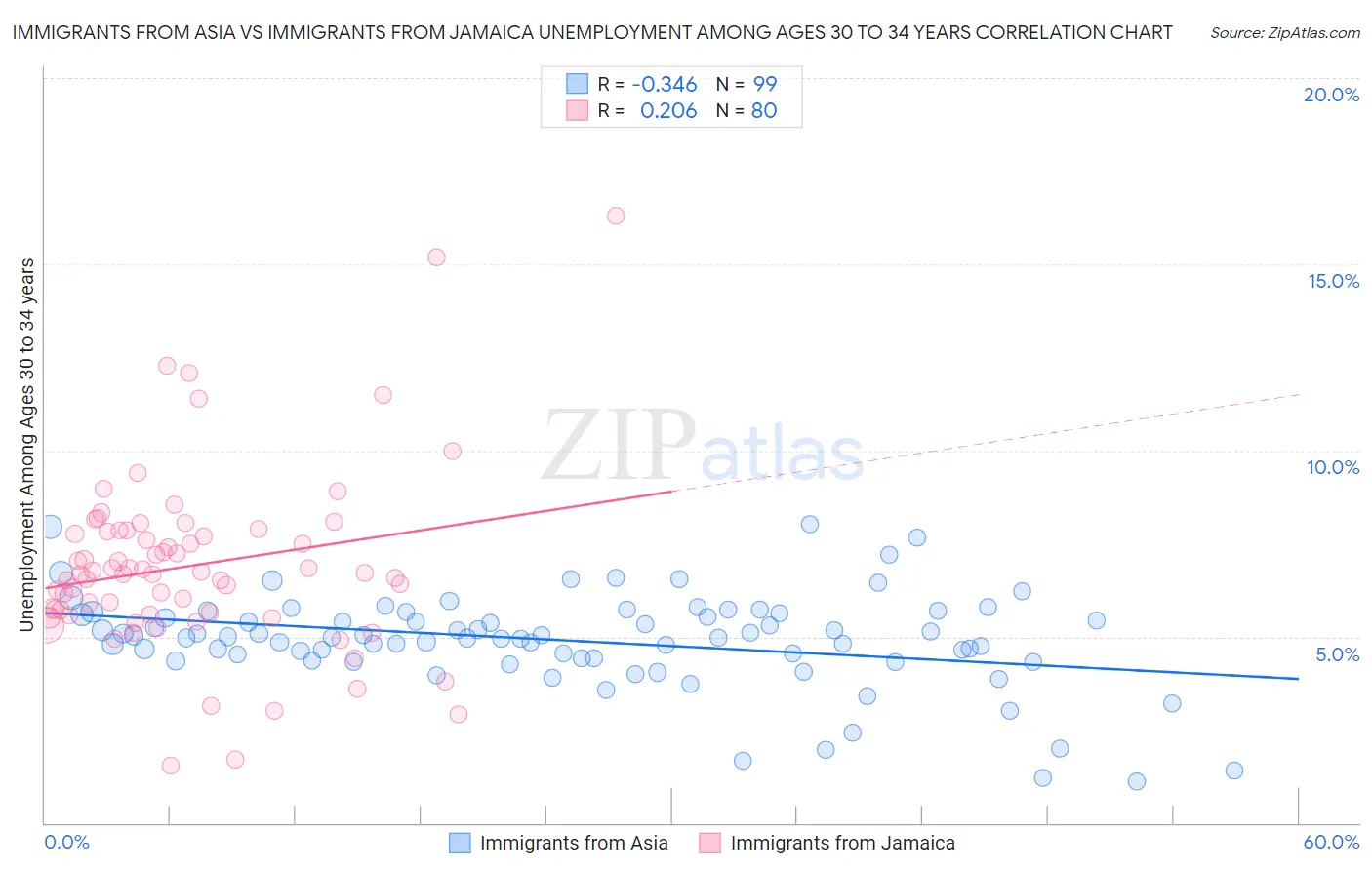 Immigrants from Asia vs Immigrants from Jamaica Unemployment Among Ages 30 to 34 years