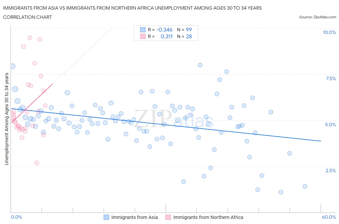 Immigrants from Asia vs Immigrants from Northern Africa Unemployment Among Ages 30 to 34 years