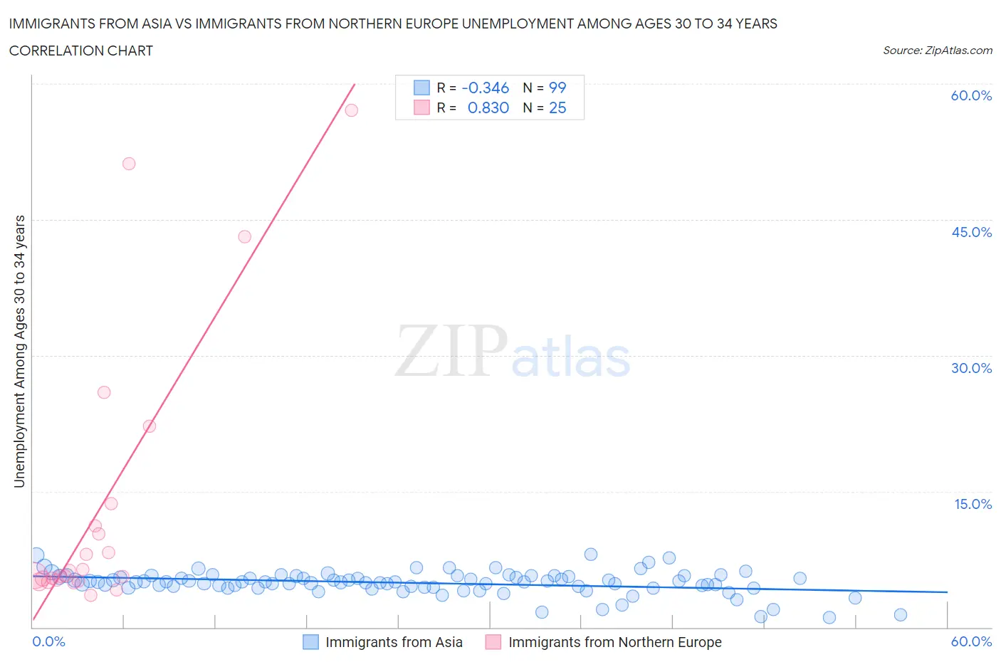 Immigrants from Asia vs Immigrants from Northern Europe Unemployment Among Ages 30 to 34 years