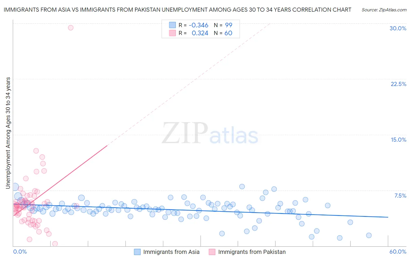 Immigrants from Asia vs Immigrants from Pakistan Unemployment Among Ages 30 to 34 years