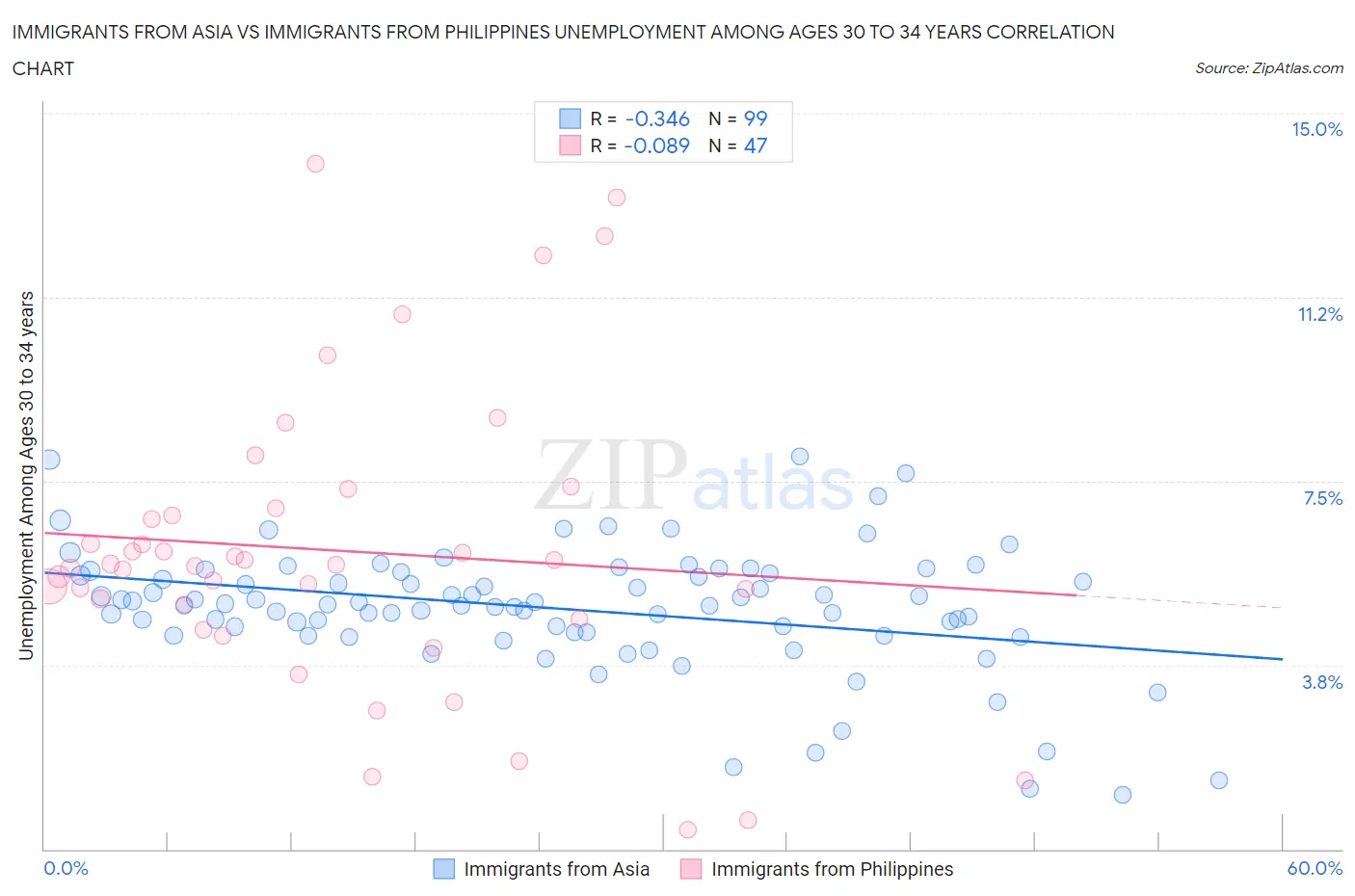 Immigrants from Asia vs Immigrants from Philippines Unemployment Among Ages 30 to 34 years