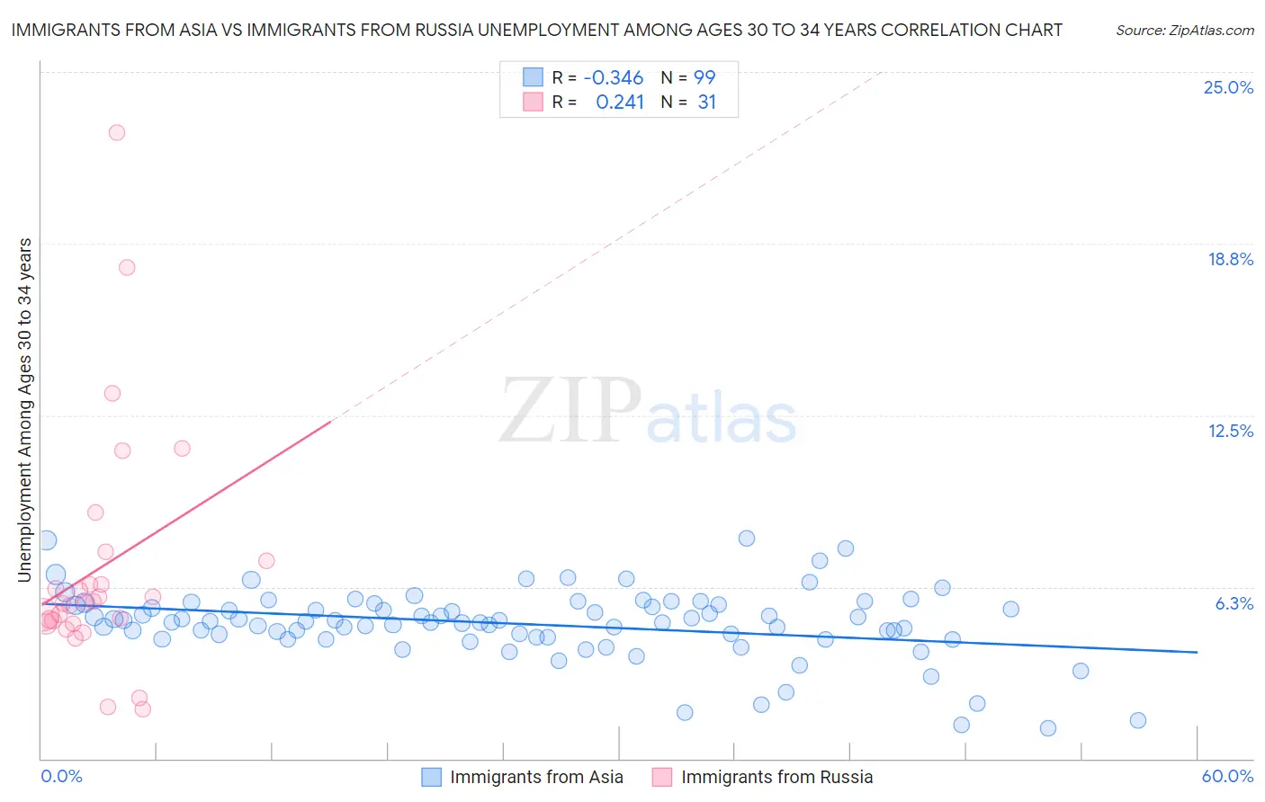 Immigrants from Asia vs Immigrants from Russia Unemployment Among Ages 30 to 34 years