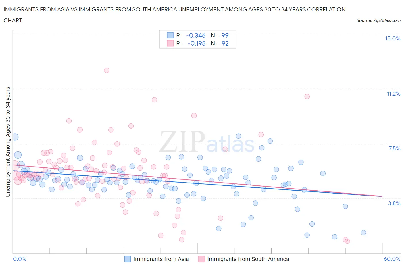 Immigrants from Asia vs Immigrants from South America Unemployment Among Ages 30 to 34 years