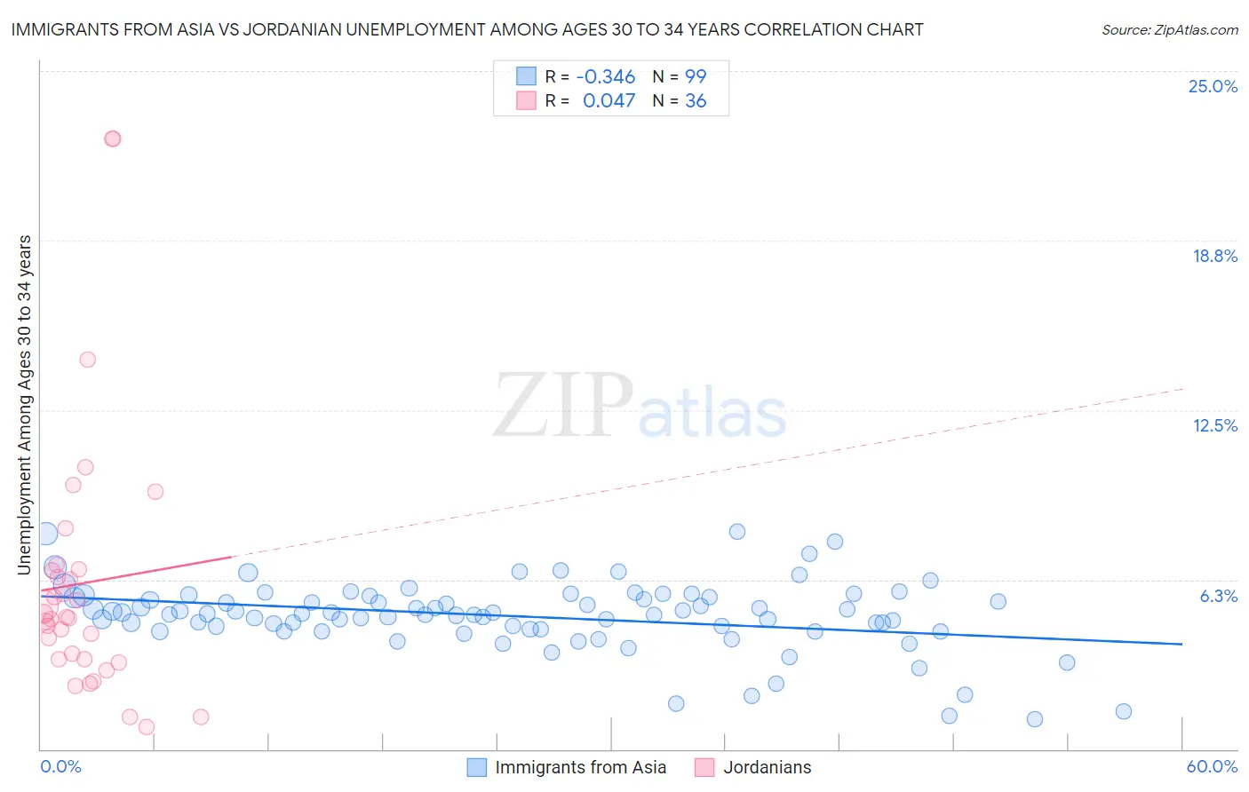 Immigrants from Asia vs Jordanian Unemployment Among Ages 30 to 34 years