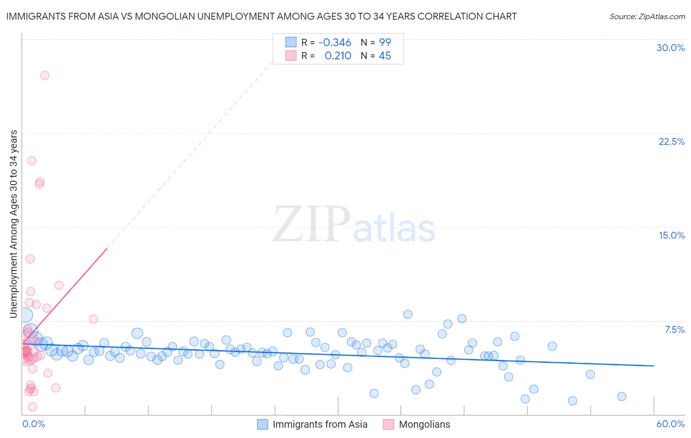 Immigrants from Asia vs Mongolian Unemployment Among Ages 30 to 34 years