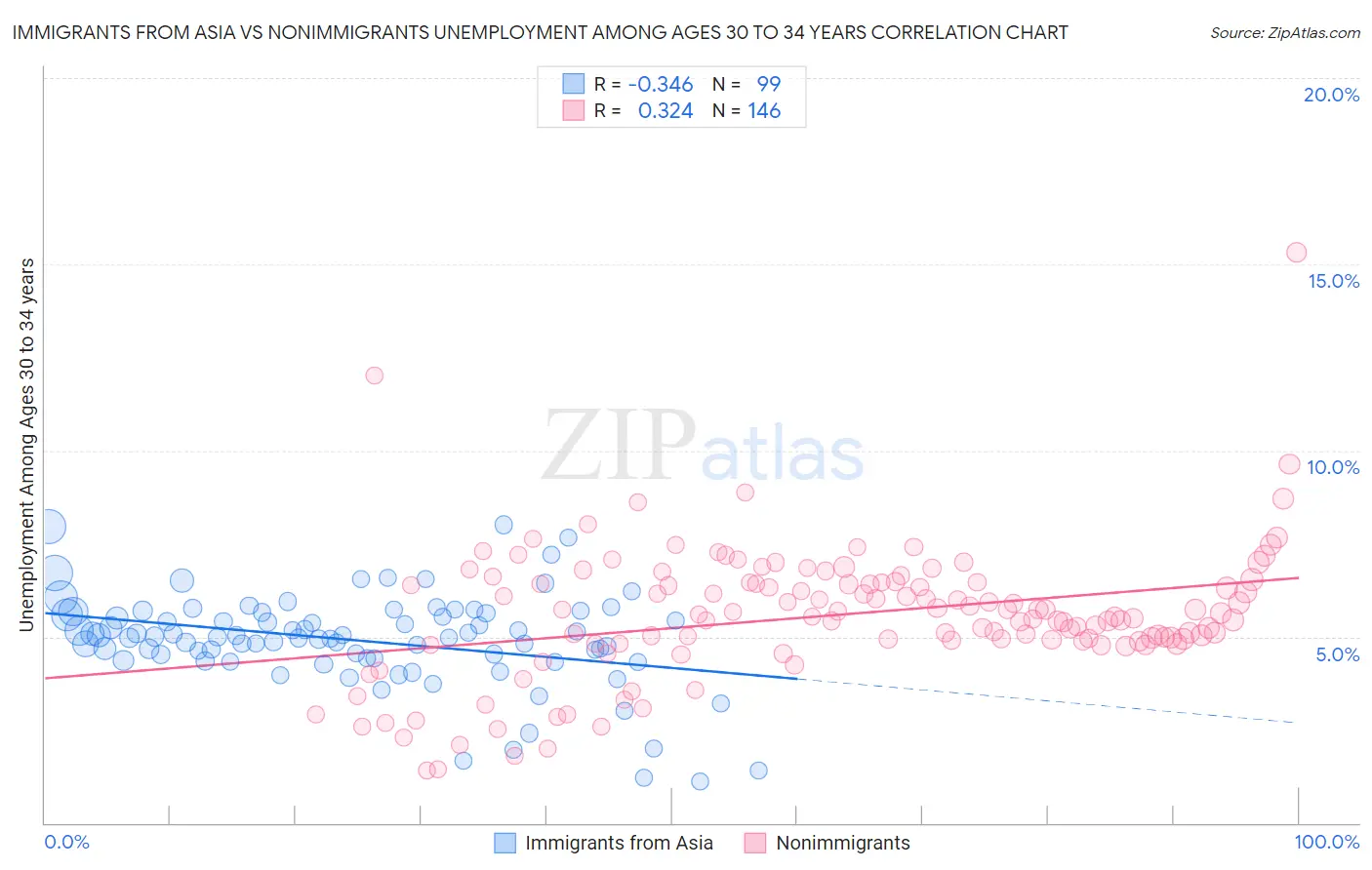 Immigrants from Asia vs Nonimmigrants Unemployment Among Ages 30 to 34 years