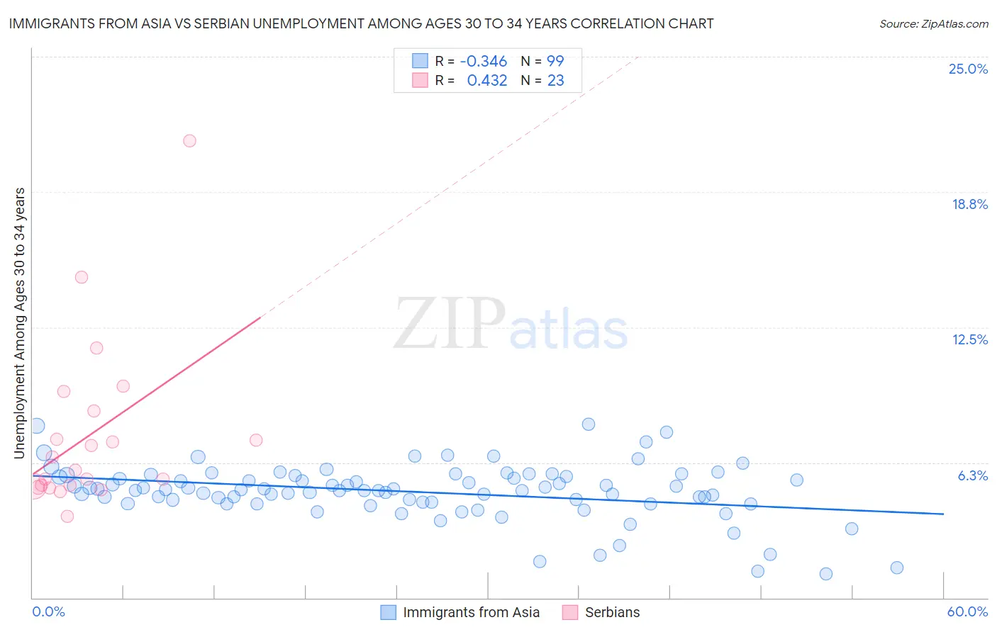 Immigrants from Asia vs Serbian Unemployment Among Ages 30 to 34 years